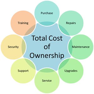 Quality Management system total cost of ownership diagram