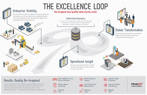 Manufacturing Quality Control | The Excellence Loop | InfinityQS